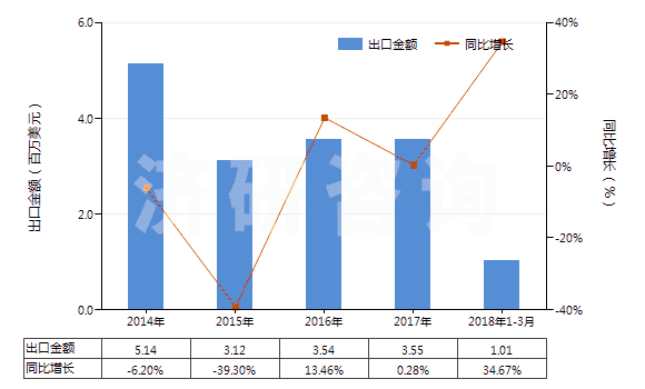 2014-2018年3月中國(guó)其他水楊酸鹽(HS29182190)出口總額及增速統(tǒng)計(jì)